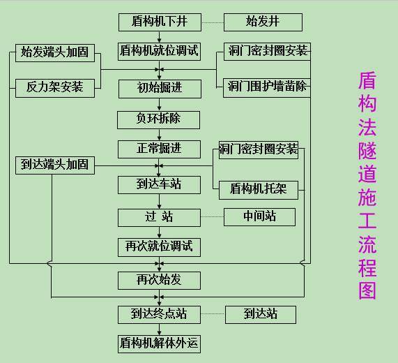 盾构机及盾构法施工原理