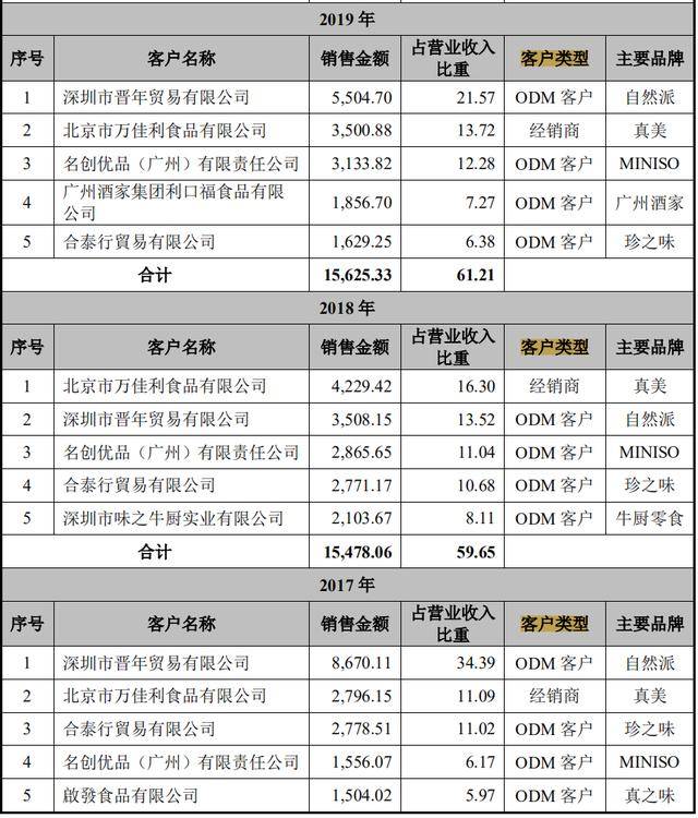 创业板|给沃尔玛代工，年产肉脯3千吨的真美股份，闯关创业板胜算几何？