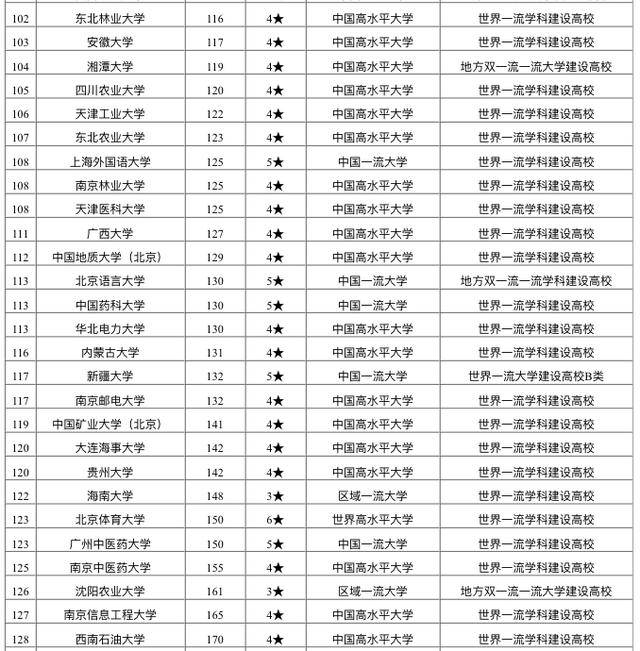 重点|2020中国重点大学排名：全国150余所高校上榜！有你学校吗
