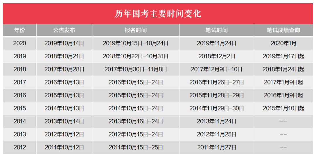 10月19日2021国考公告发布时间稳了