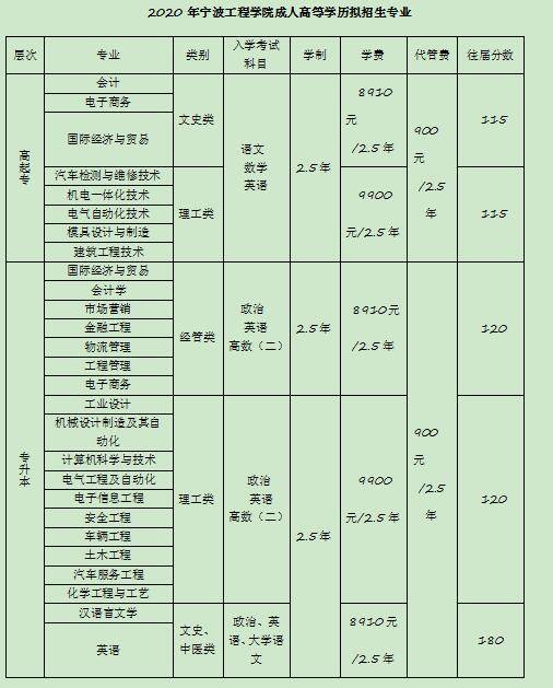 宁波工程学院2020年成人高等学历教育招生章程