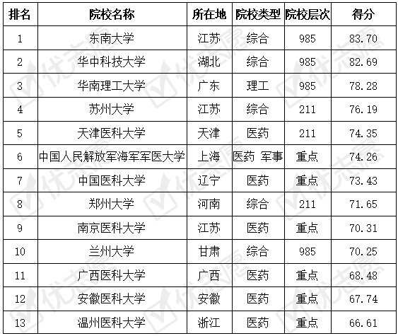 专业|兰州大学的医学影像学专业考取难度相对较低！附难度排名~