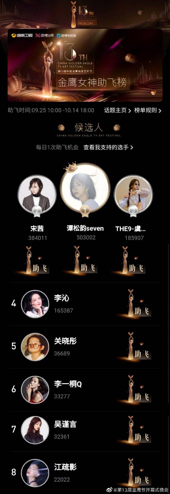 2020金鹰女神投票榜！宋茜断层第一，谭松韵可惜