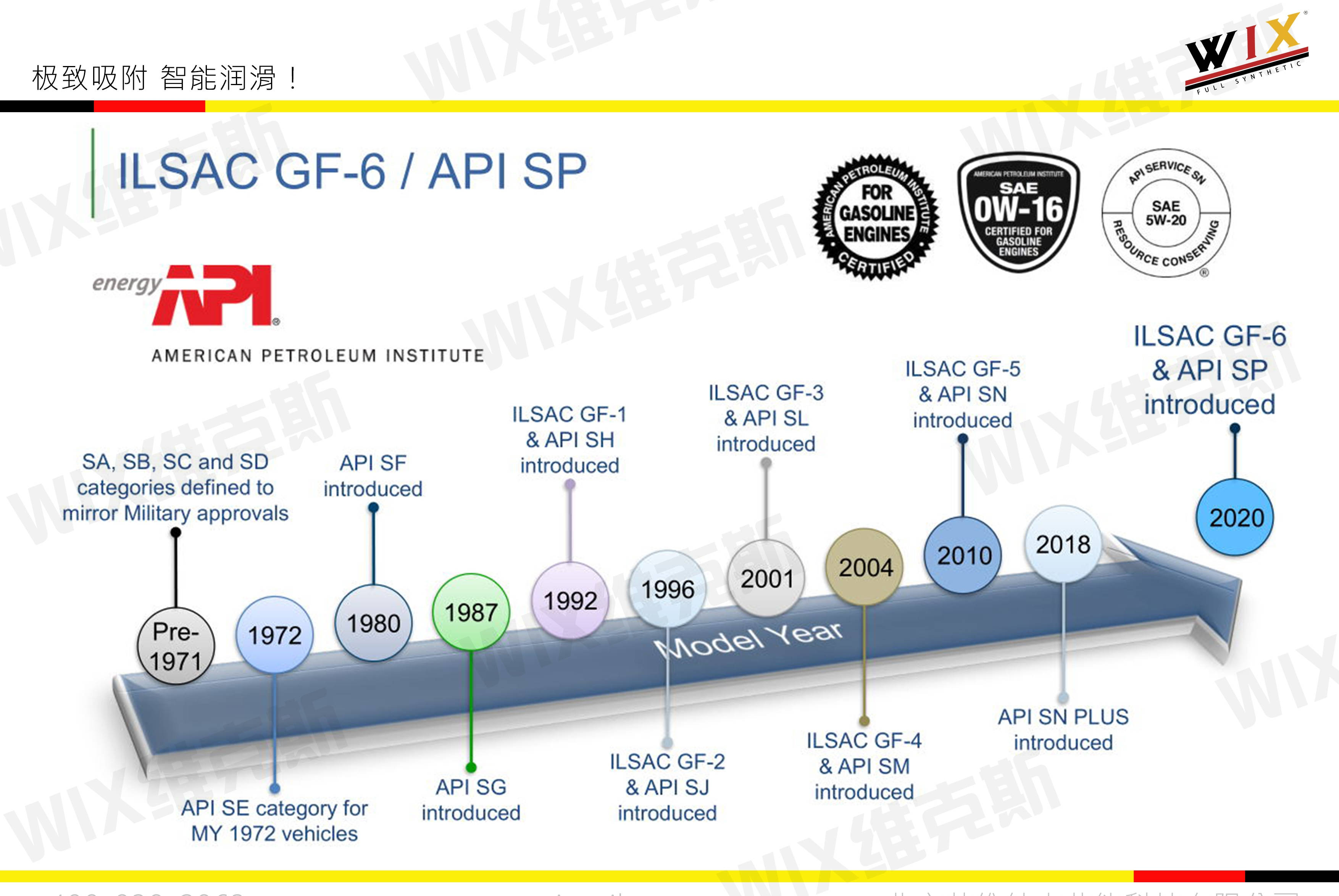 wix维克斯apispilsacgf6来了带你了解汽机油api和ilsac发展历程