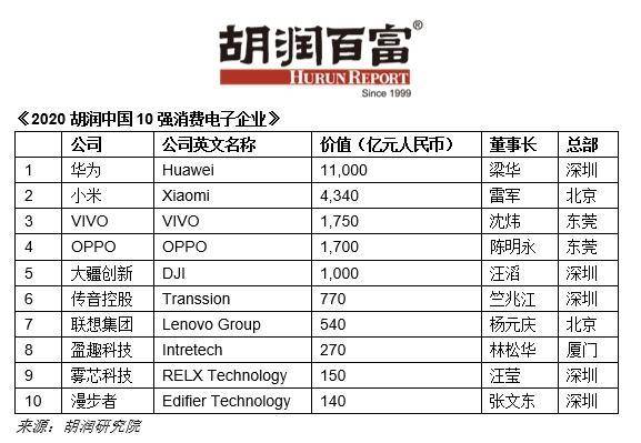 包揽前列！胡润中国10强消费电子企业出炉，手机