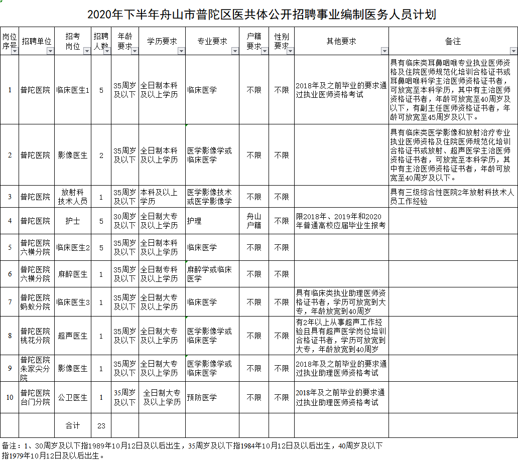 2020舟山市普陀区gdp_普陀之城舟山市的2020年前三季度GDP出炉,追上衡水还需多久(3)