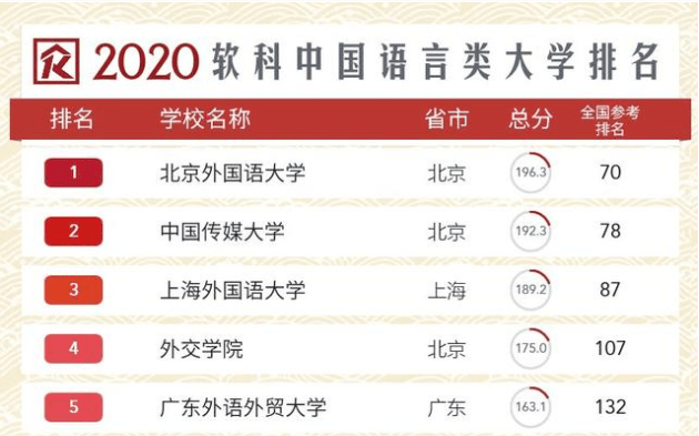 大学|外交学院跌出前3，北语没有挤进前5国内语言类大学排名出炉