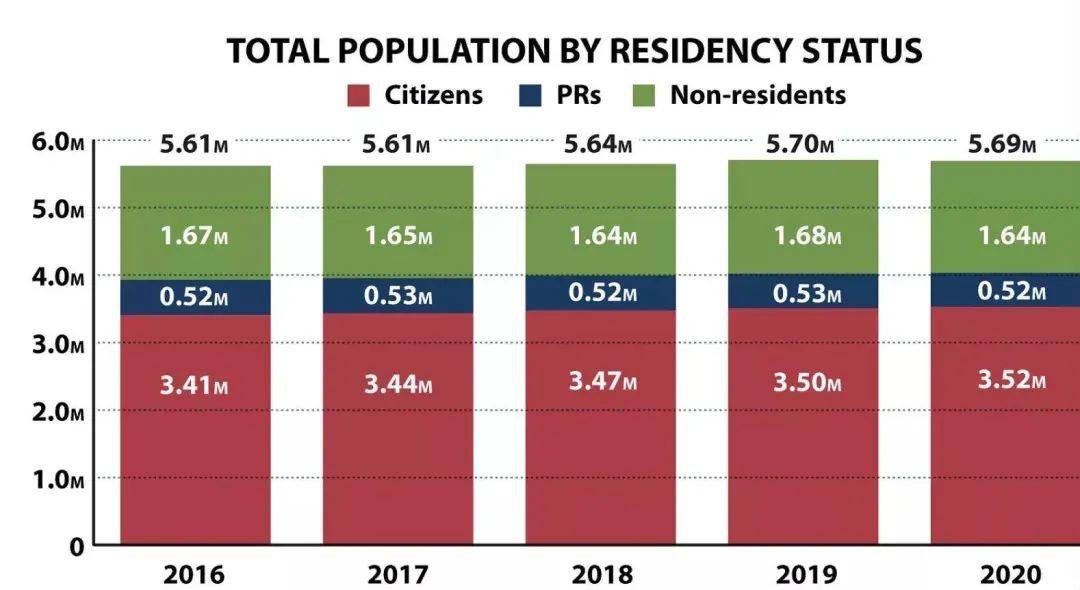 新加坡人口2020_新加坡 2020年人口简报(2)