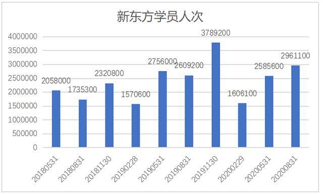 财年|扩张线下 加码线上 2021财年Q1新东方哪里变了?