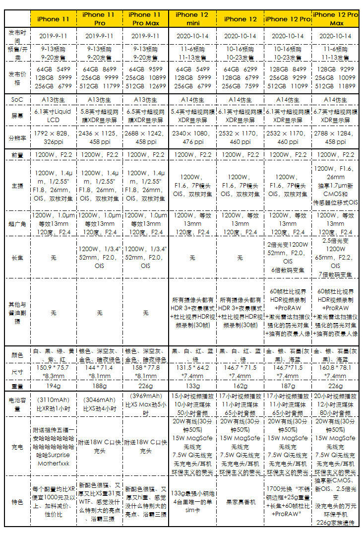 iPhone|iPhone 12系列正式登场：发布会新品一文汇总