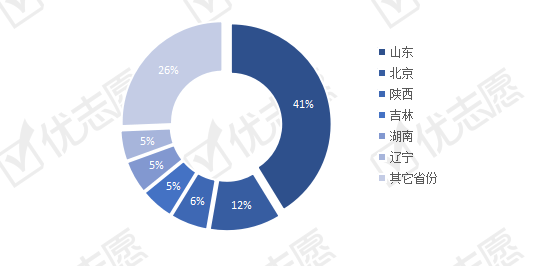 山东|2020年山东本科招生计划地域分析：济南、青岛高等教育资源丰富！