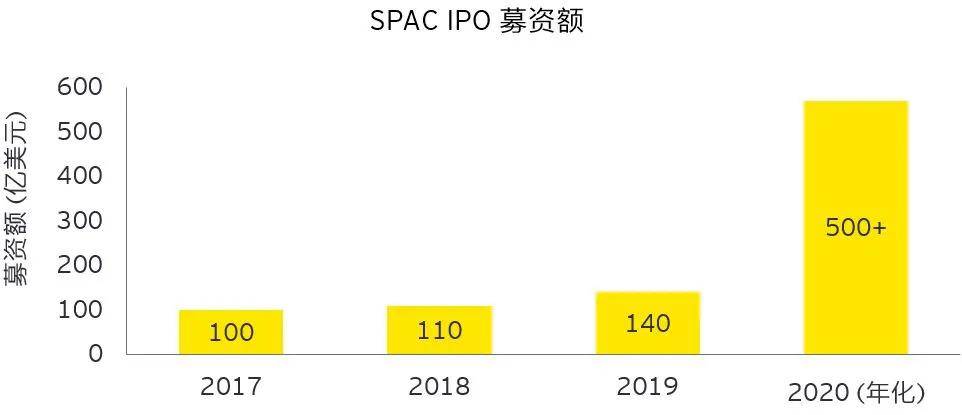 安永|2020美股特殊目的并购公司（SPAC）IPO概况解读