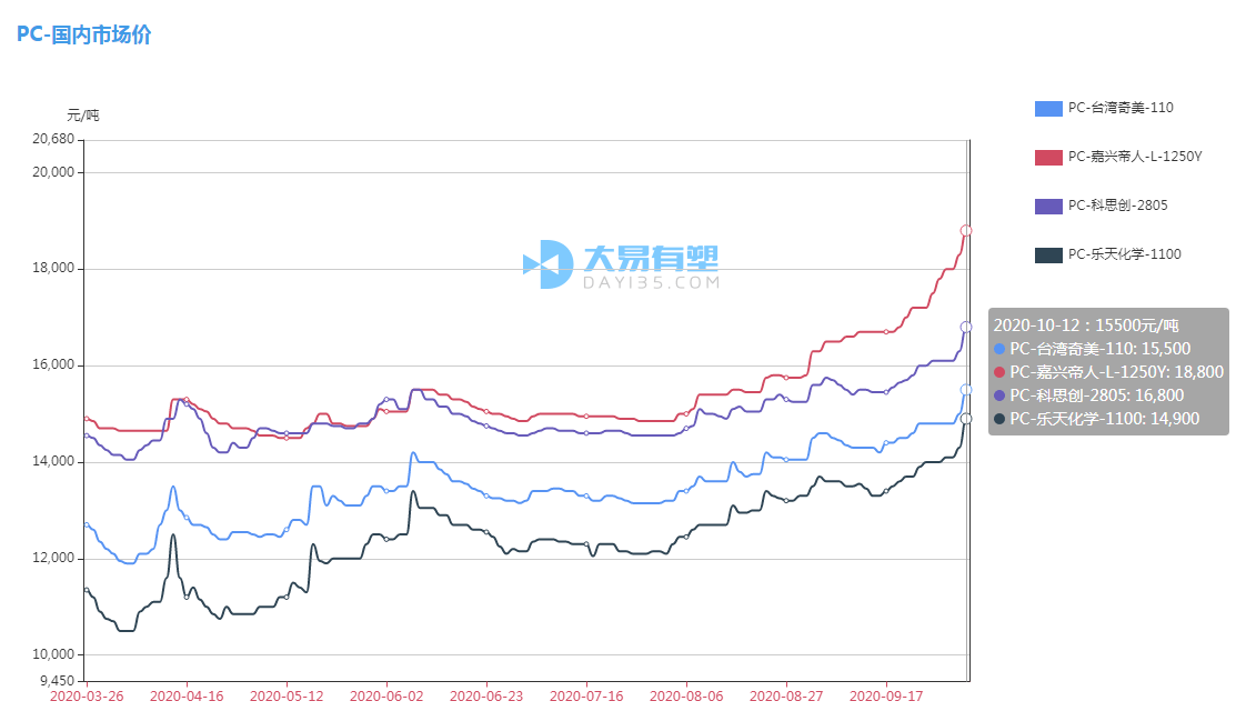 原材料|“银十”强劲！PA6、ABS、PC全线大涨，大易有塑指数延续上行走势