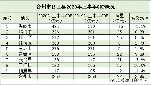 天台gdp