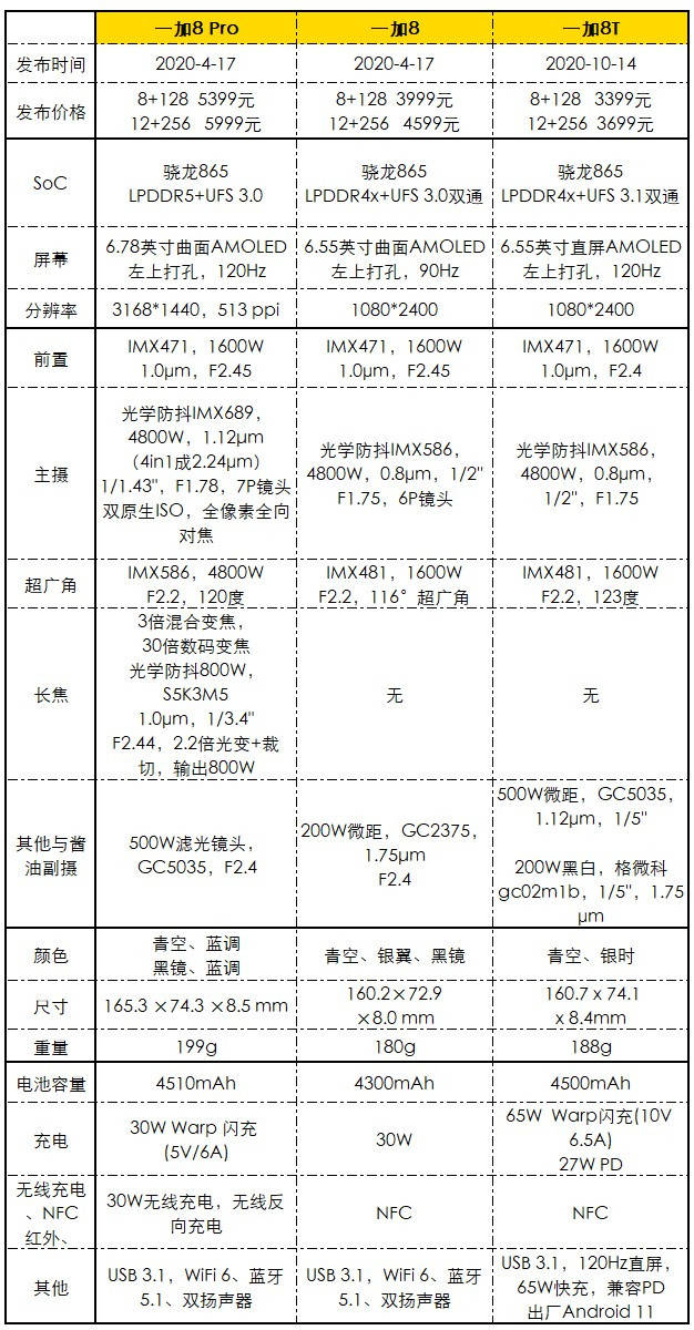 售价|一加8T发布：3399元起，最强直屏？