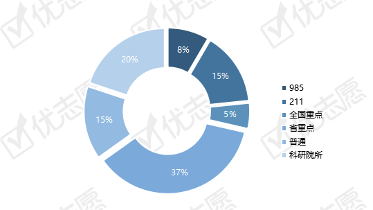 招生|2020工学类硕士双一流高校招生计划占比达到56%！专硕规模大！