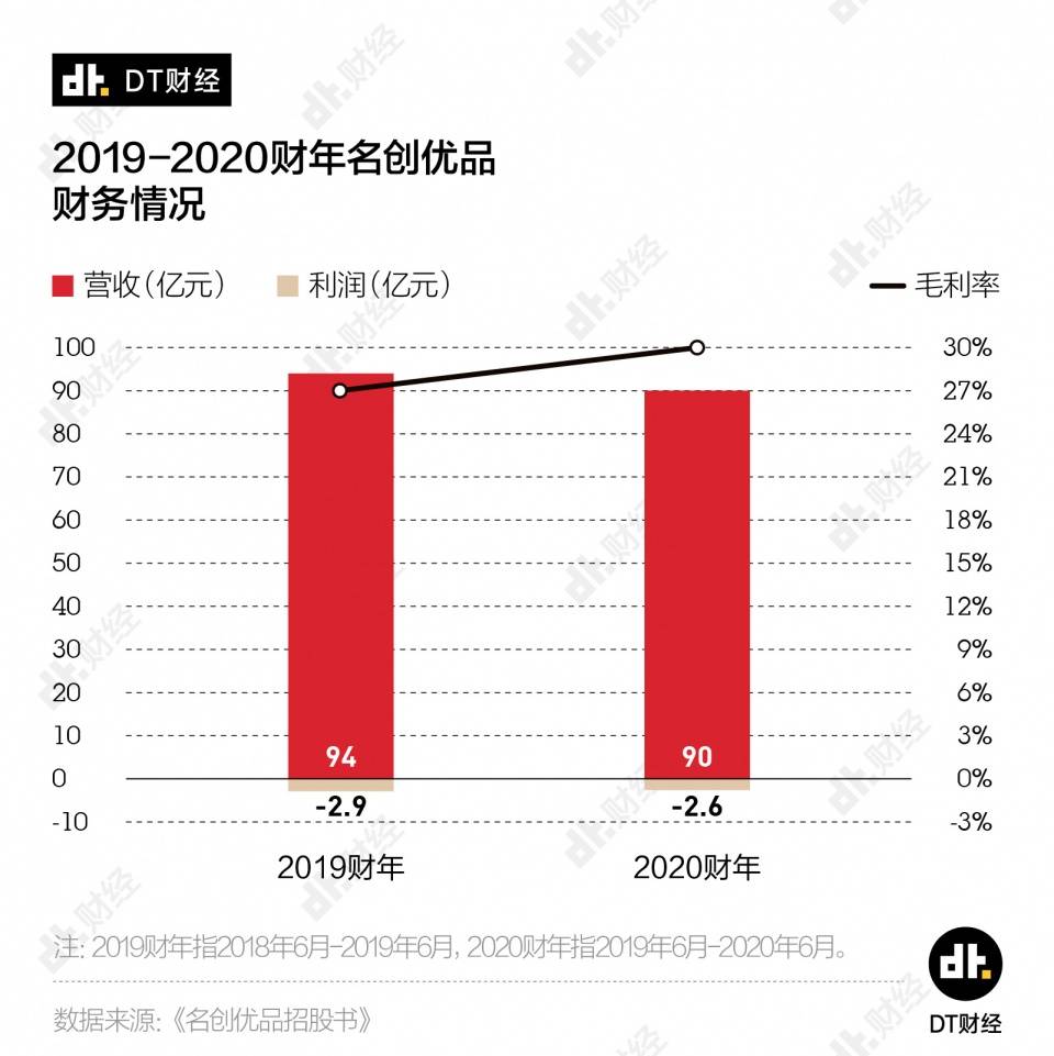 消息资讯|名创优品的尴尬：即将赴美上市，但仅有不到3%的门店是完全自营