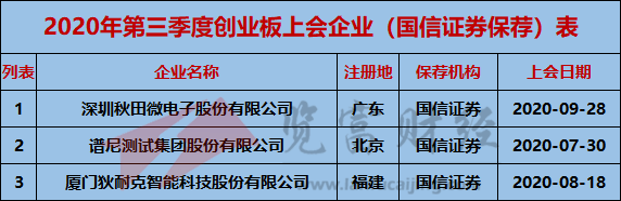 创业板|2020年第三季度创业板上会企业95家，中信建投保荐9家位列第一