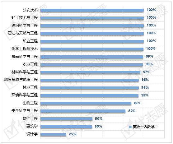 招生|2020工学类硕士双一流高校招生计划占比达到56%！专硕规模大！