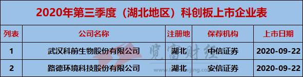 地区|2020年第三季度科创板上市企业67家，江苏、上海及北京占比超50%