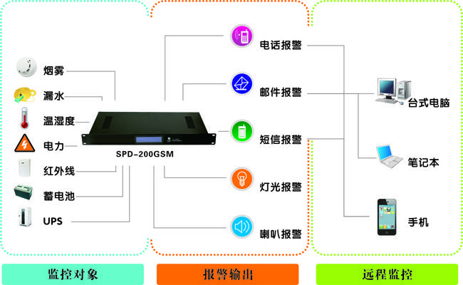 这个是你想要的动环监控模块【斯必得智慧机房】