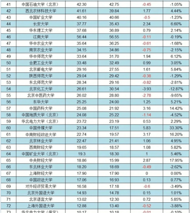 大学经费排名_世界排名前100的大学(3)