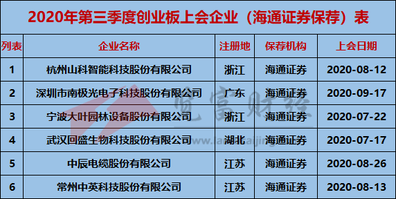 创业板|2020年第三季度创业板上会企业95家，中信建投保荐9家位列第一