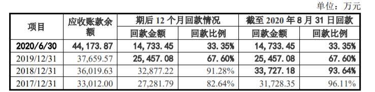 万佳安科创板IPO终止审核 应收账款数据真实性存疑
