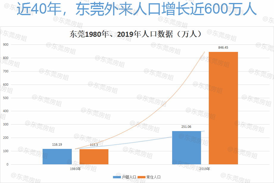 东莞人口数_东莞长安人口分布图(2)