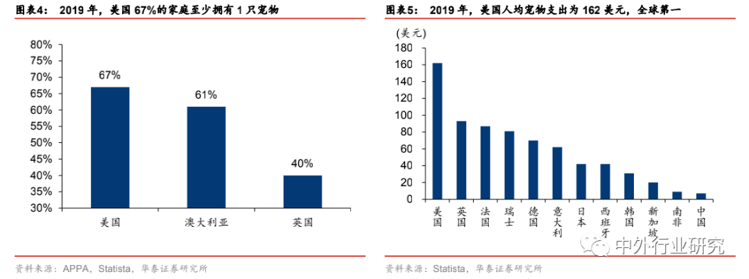 布局|对标美国宠物食品行业，萌宠时代的千亿蓝海将如何布局？