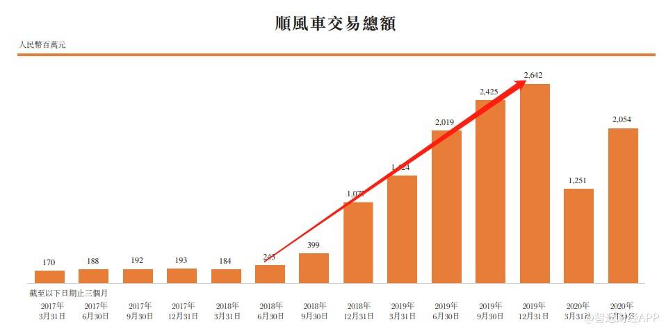 业务|嘀嗒出行未来五年顺风车收入将迎来4倍增长空间，现正式启动IPO