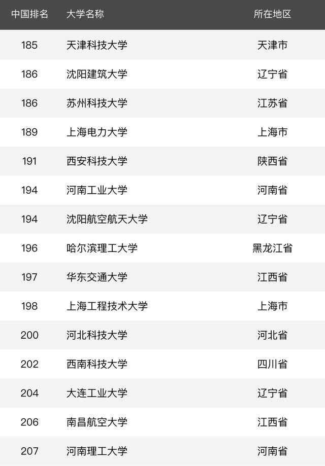 消息资讯|2020年理工类大学排名：188所高校上榜，哈工大居第2名！