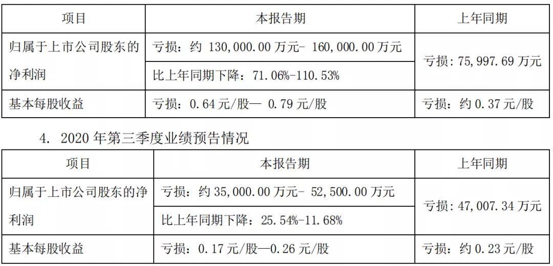 Views|业绩“盛市”？汽车业上市公司披露三季度预报