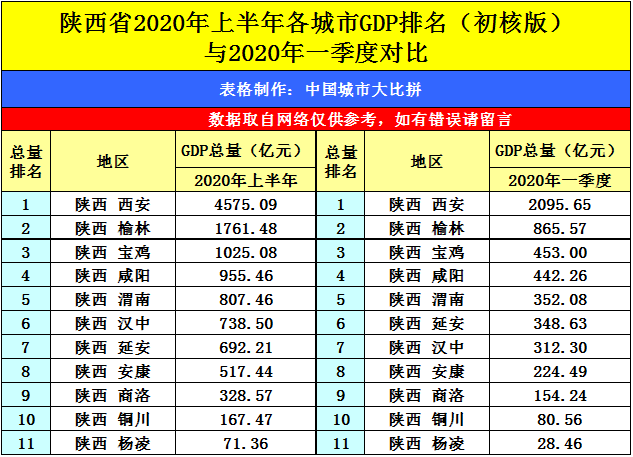 2020陕西各区gdp排行_2020年陕西省各城市(含杨凌区)GDP指标完成情况及增速排行榜​(2)