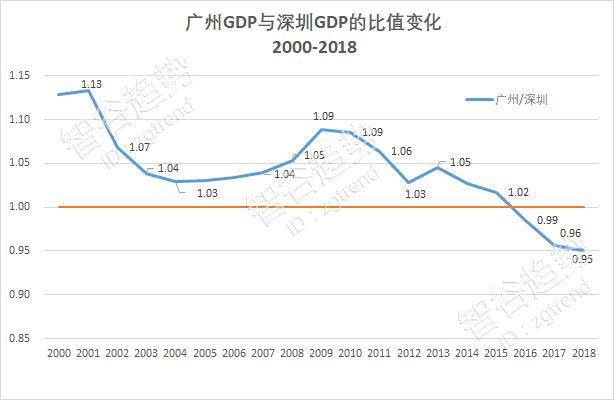 2000年深圳gdp(2)