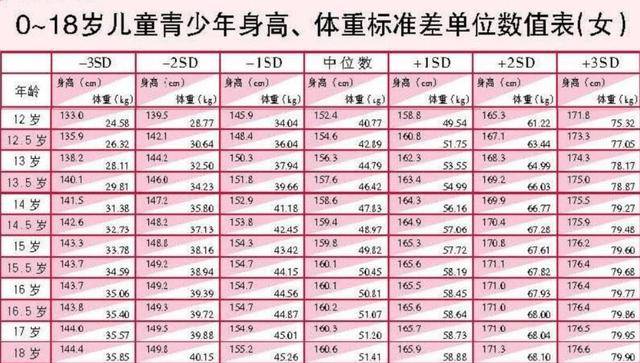 12-16岁女生超标体重不是90,也不是100,超过这个斤数才叫"胖"_身高