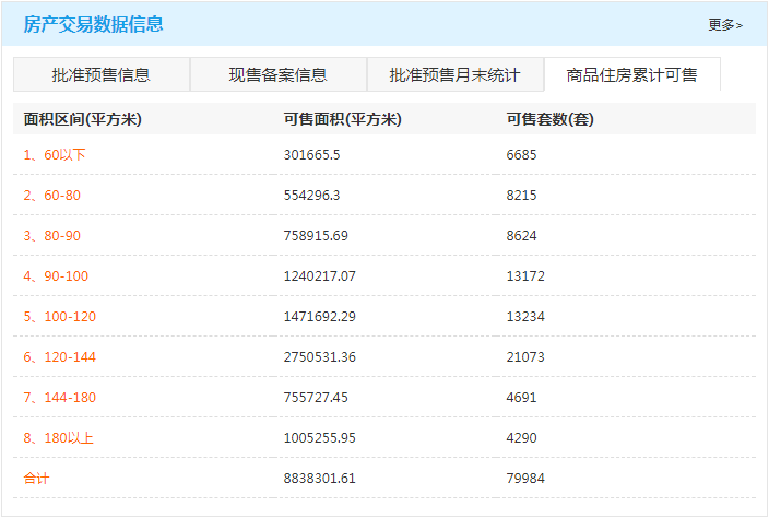 10月16日南宁房地产商品房成交450套 本月累计已成交了4665套