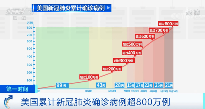 用时|揪心！21天，新增100万例！美国确诊病例激增！