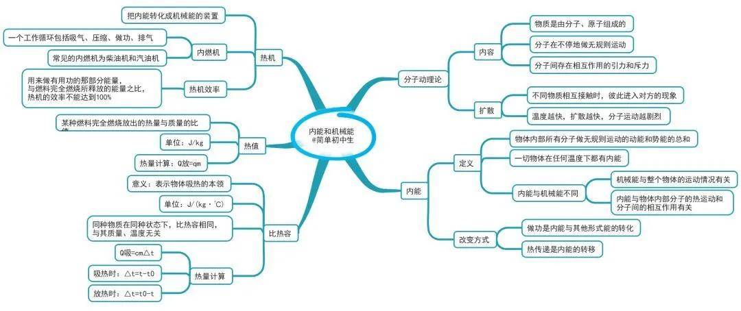 初中物理超全"思维导图",26张图搞定中考物理!