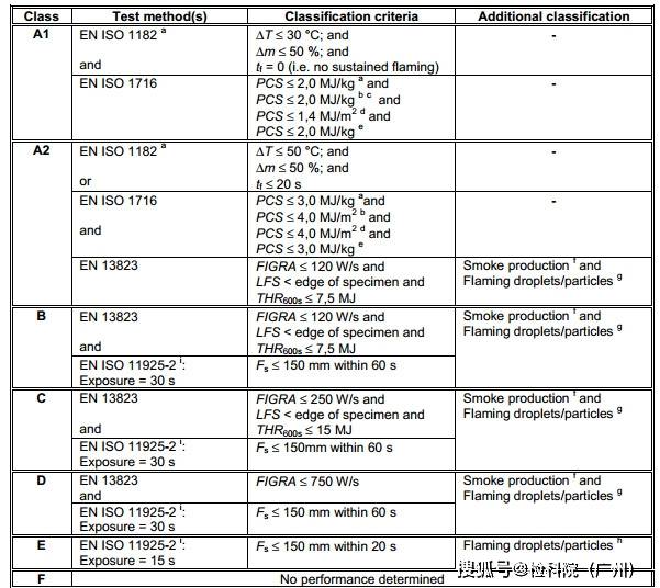 建筑材料及构件防火检测EN 13501欧盟标准检测_Fire