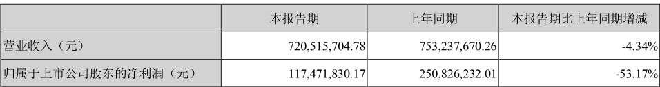 业绩|贝瑞基因股东减持凶猛股价2个月降47% 前三季业绩预降五成