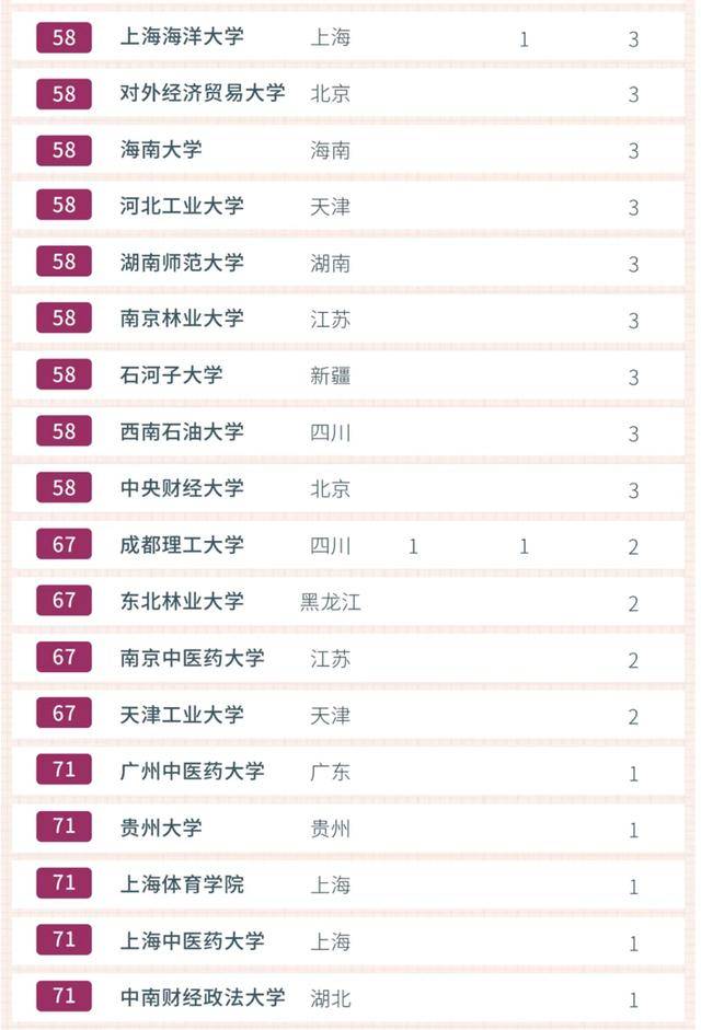 2020世界一流学科排名_2020中国理工类大学学术排名,昆明理工大学有望晋级