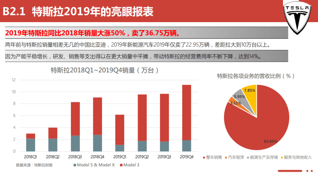 汽车大数据丨特斯拉远景规划及中国供应链的机遇