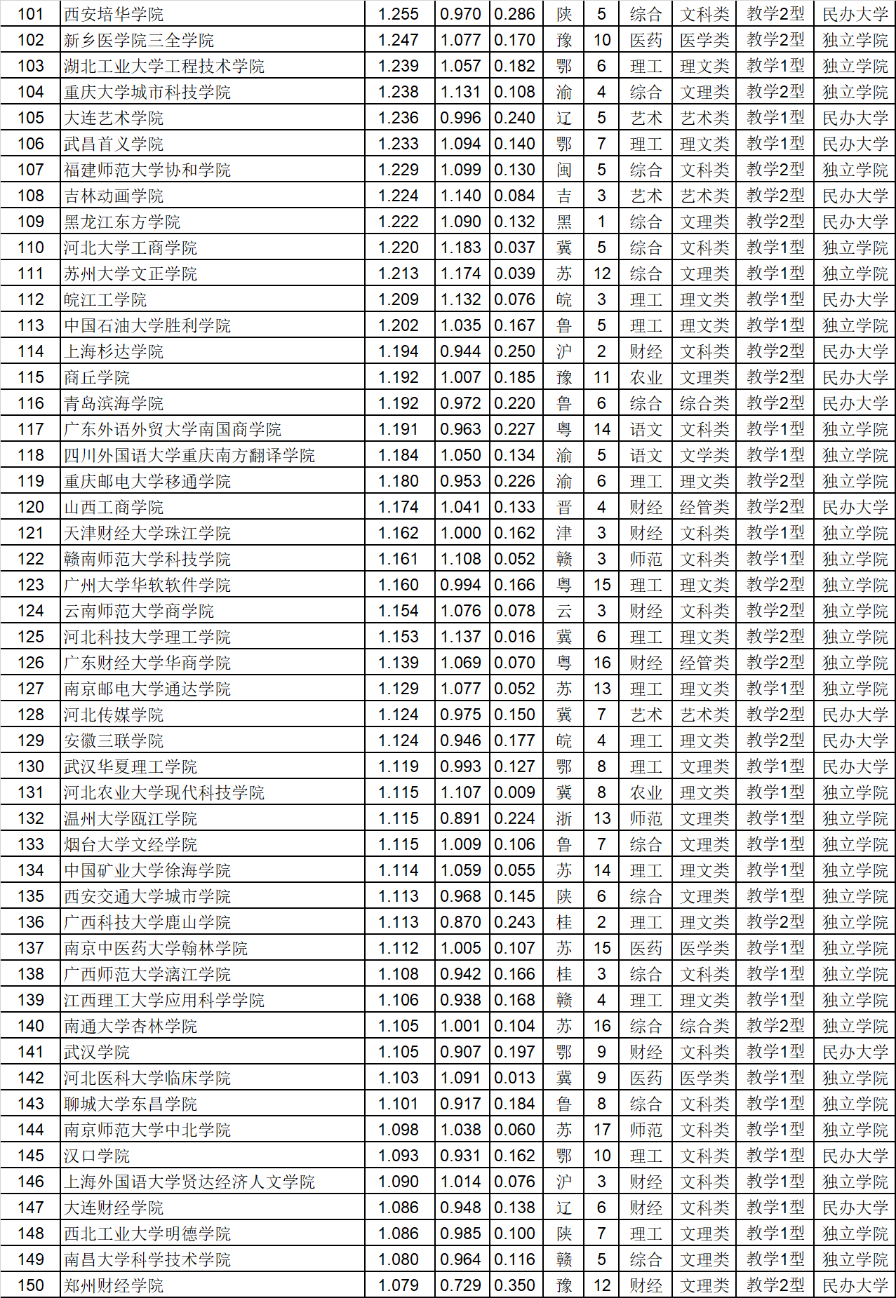 武书连|武书连2020中国401所民办大学独立学院总排名