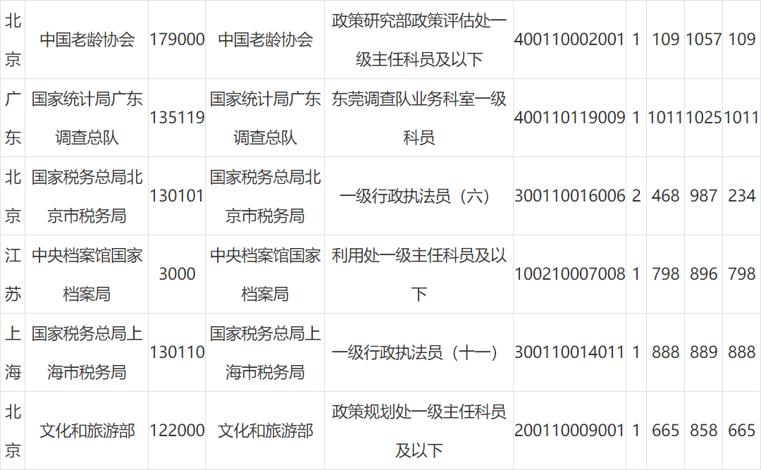 岗位|国考报名第四日：报名人数超30万，最热岗位1011:1