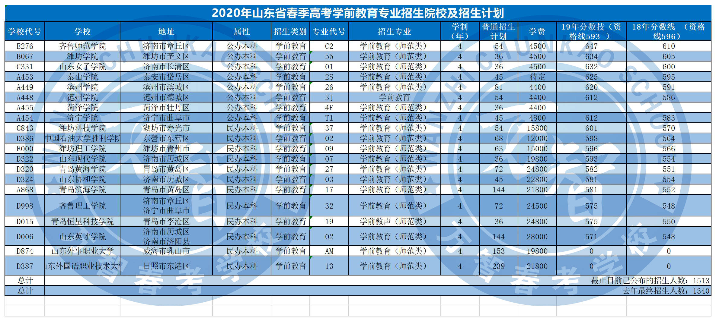 BOBapp_
山东省春季高考2020年学前教育专业本科招生计划