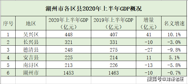 湖州经济总量这么低_湖州师范学院