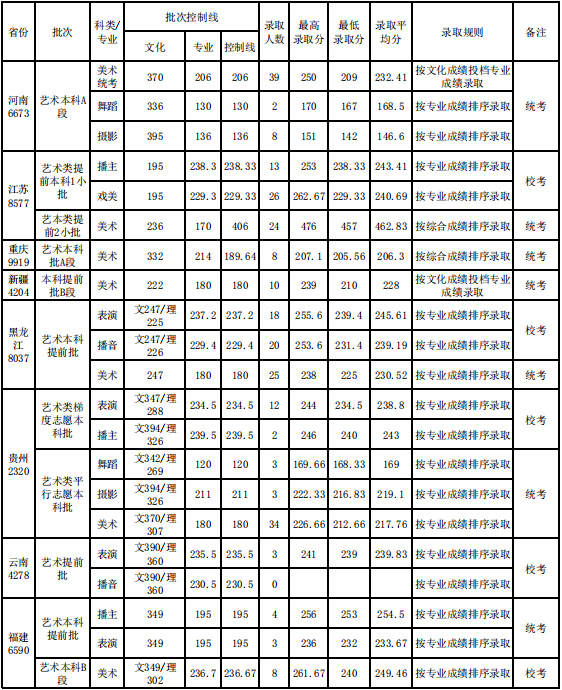 武汉设计工程学排名_2020武汉设计工程学院艺术类各省各专业录取分数线
