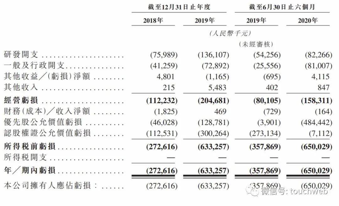 康德|原创药明巨诺通过聆讯：上半年亏6.5亿 淡马锡与红杉是股东