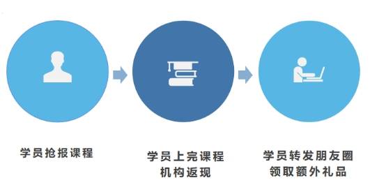 营销|K12培训机构的双11大战，如何借力校管家增强曝光，拉动课程销售？